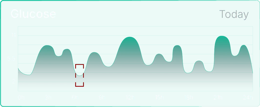 Glucose levels