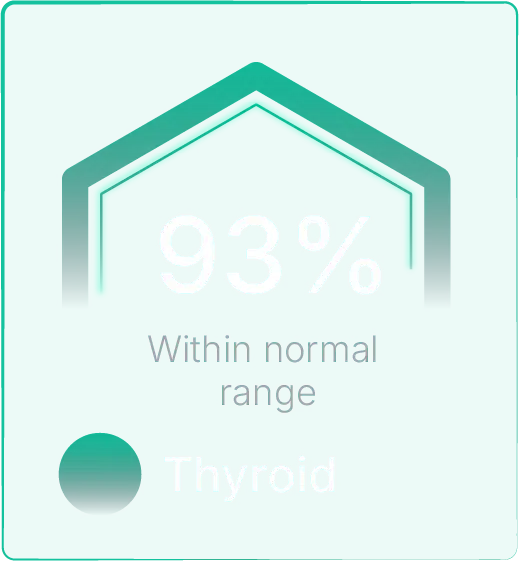 Thyroid levels